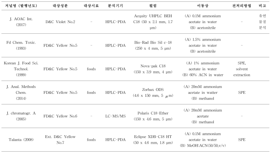 국내외 타르색소 연구 동향 (계속)