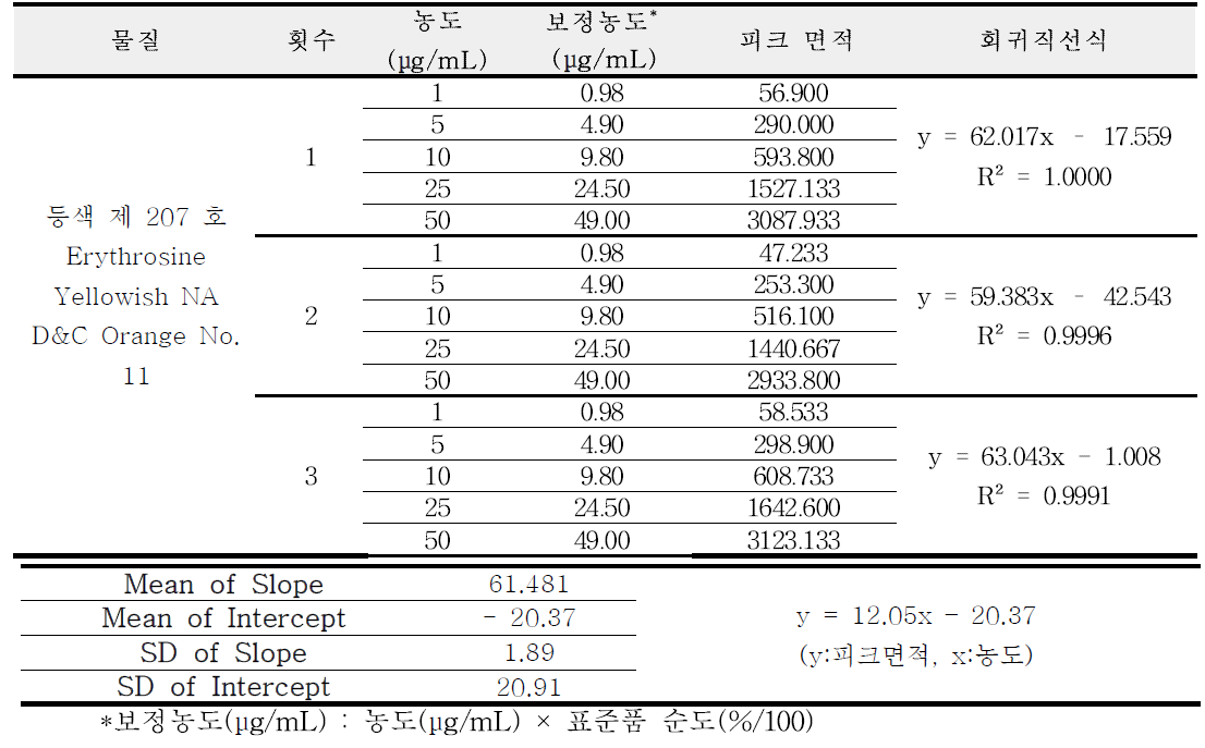 등색 207 호 직선성