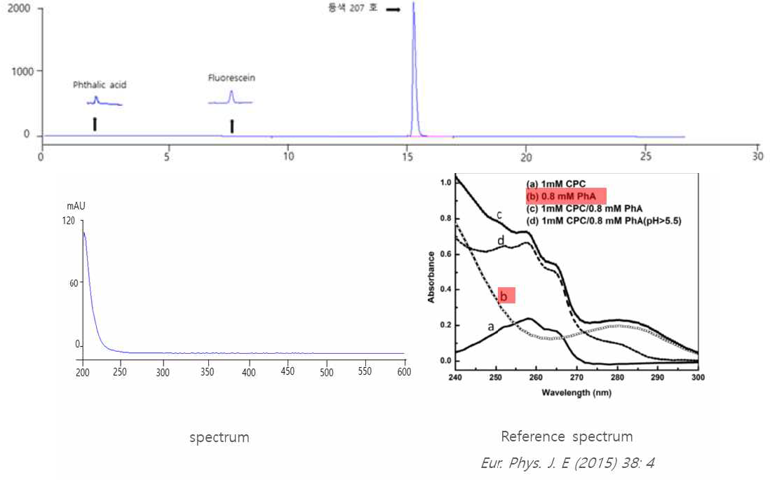 등색 207 호 유연 물질 Phthalic acid 특이성 (문헌 비교)