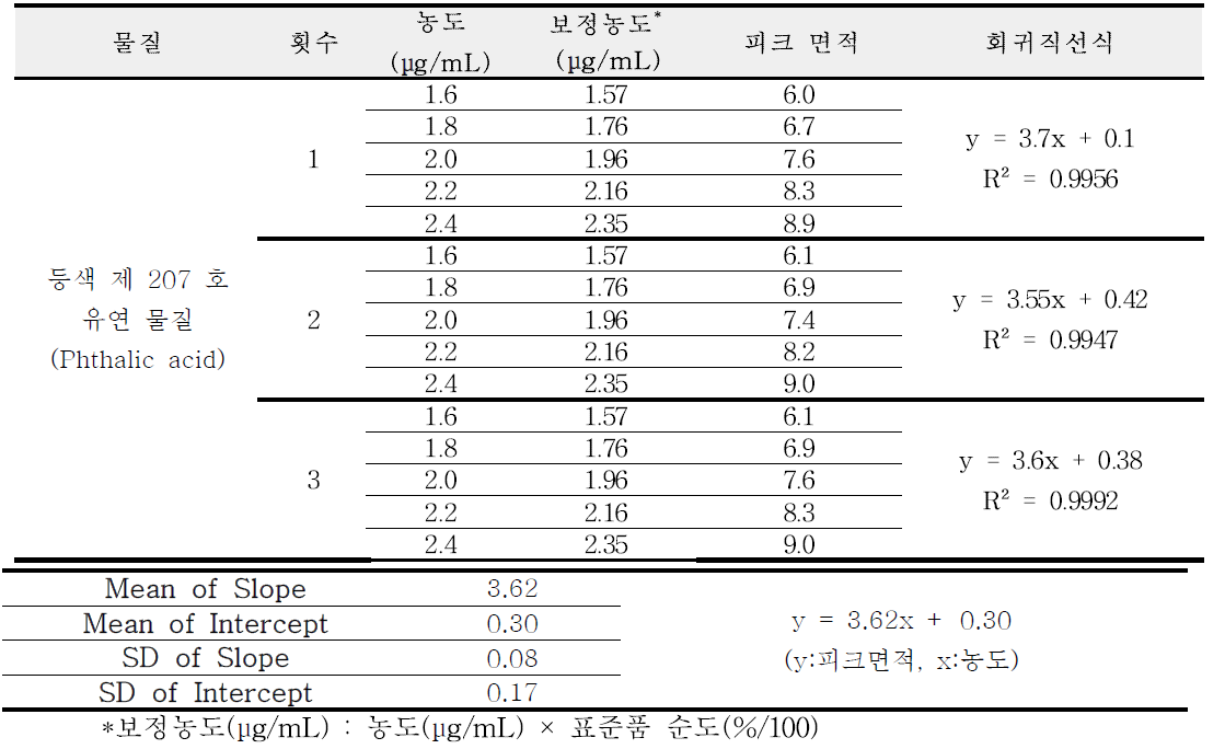 등색 207 호 유연 물질 Phthalic acid 직선성