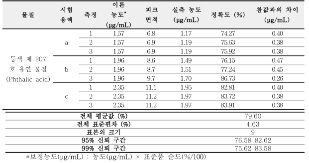 등색 207 호 유연 물질 Phthalic acid 정확성