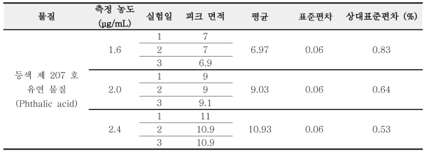 등색 207 호 유연 물질 Phthalic acid 정밀성