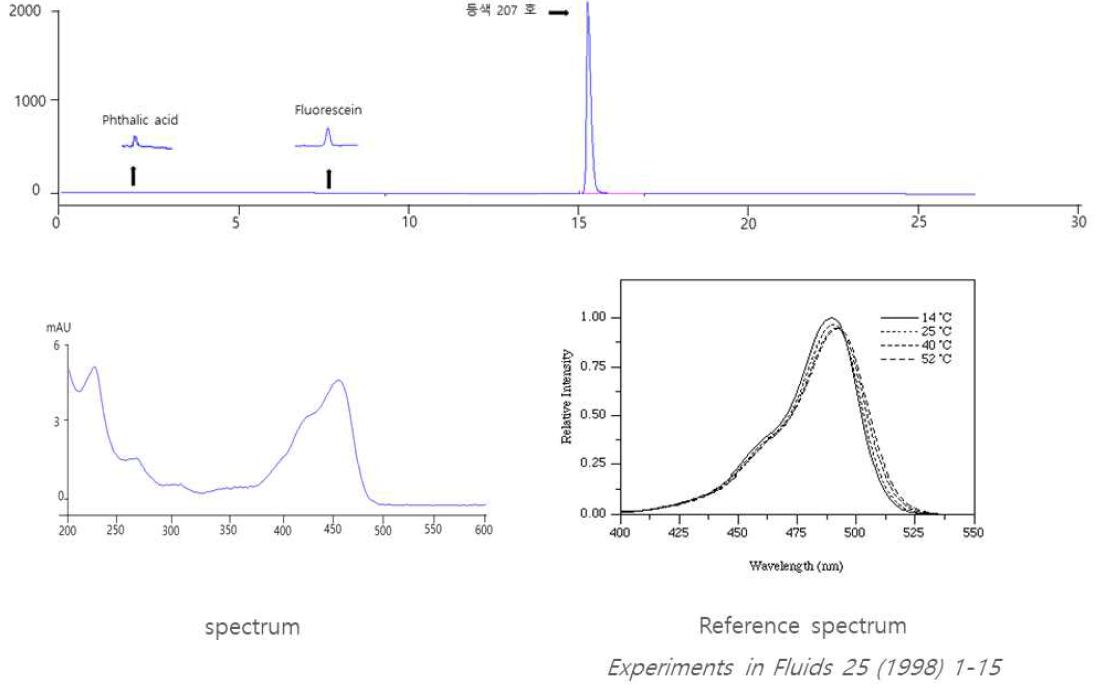 등색 제 207 호 유연 물질 (Fluorescein) 특이성 (문헌 비교)