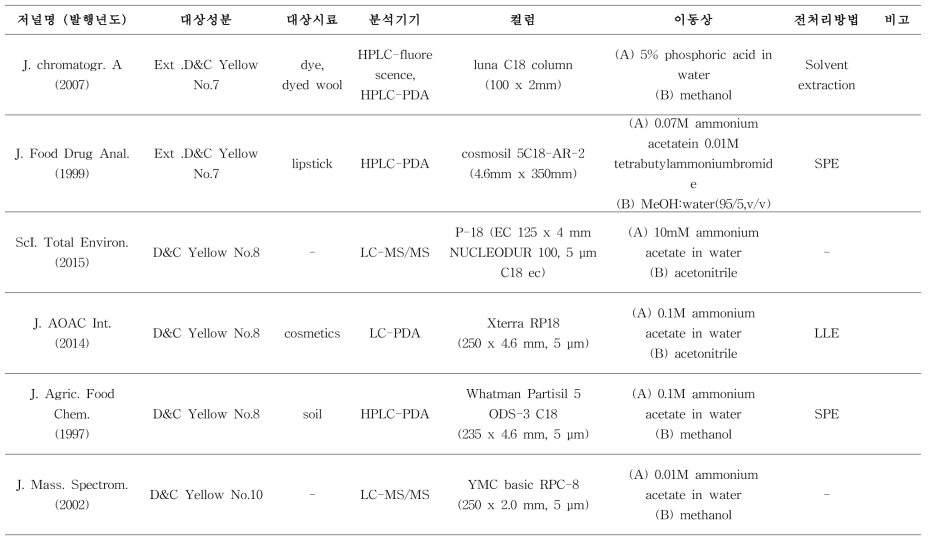 국내외 타르색소 연구 동향 (계속)