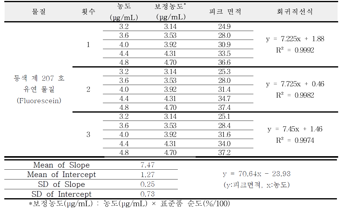 등색 제 207 호 유연 물질 (Fluorescein) 직선성