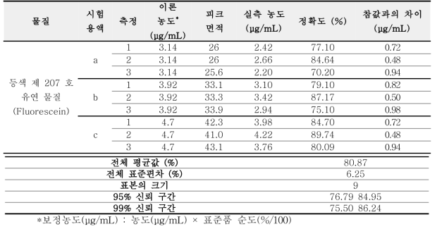 등색 제 207 호 유연 물질 (Fluorescein) 정확성