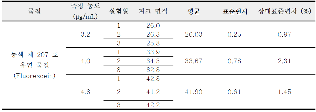 등색 제 207 호 유연 물질 (Fluorescein) 정밀성