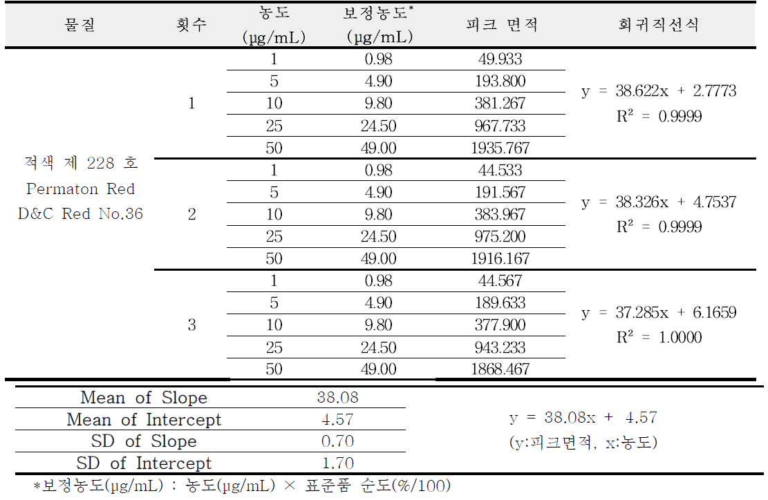 적색 228 호 직선성