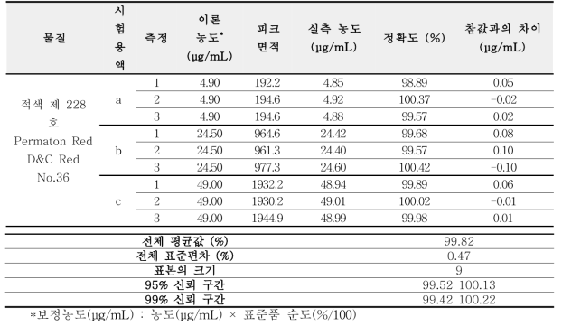 적색 228 호 정확성