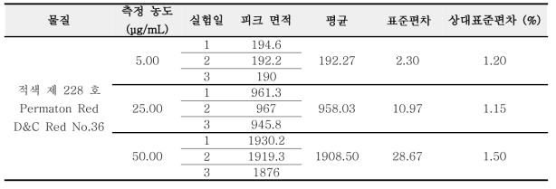 적색 228 호 정밀성