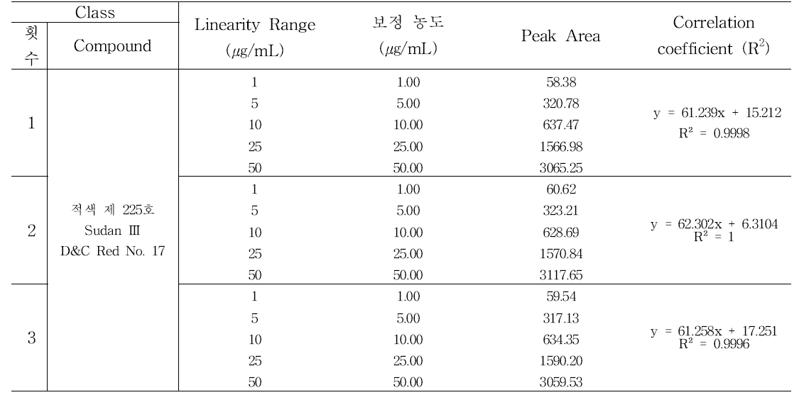 적색 제 225호 (sudan Ⅲ, D&C Red No. 17)의 직선성 결과 - 1