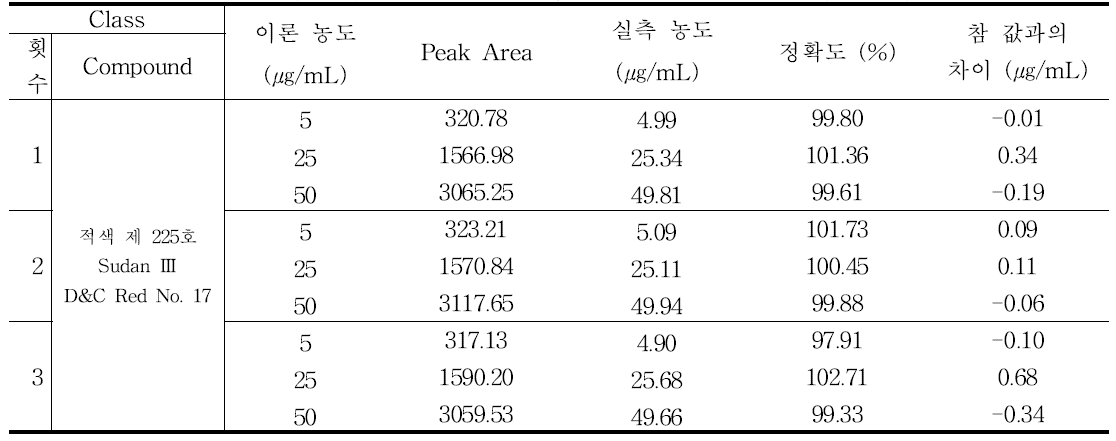 적색 제 225호 (Sudan Ⅲ, D&C Red No. 17) 정확성 결과 - 1