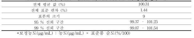 적색 제 225호 (sudan Ⅲ, D&C Red No. 17) 정확성 결과 - 2