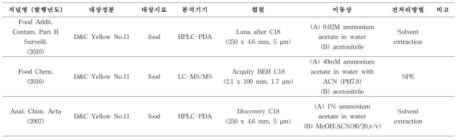 국내외 타르색소 연구 동향 (계속)