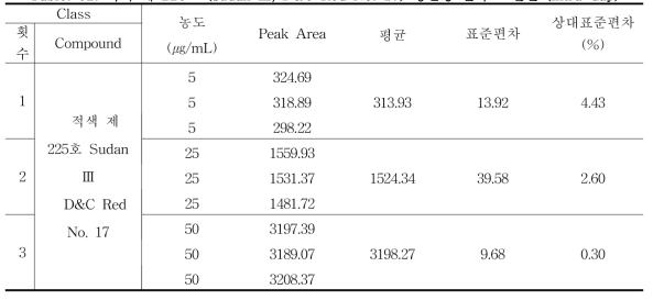 적색 제 225호 (sudan Ⅲ, D&C Red No. 17) 정밀성 결과 - 일간 (Intra-day)