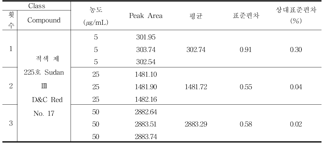 적색 제 225호 (sudan Ⅲ, D&C Red No. 17) 정밀성 결과 - 일내 (Inter-day)