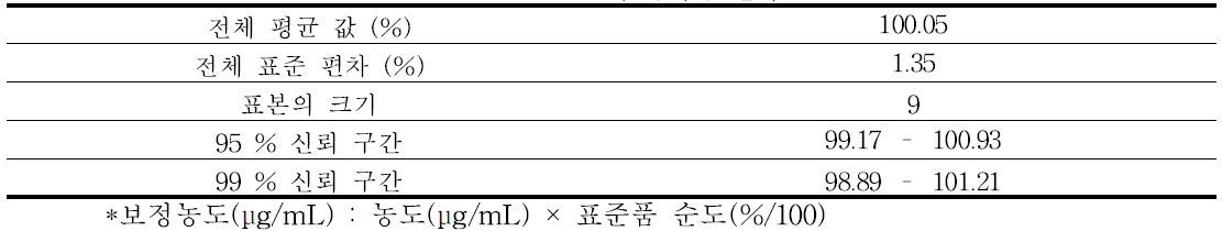 aniline의 정확성 결과 - 2