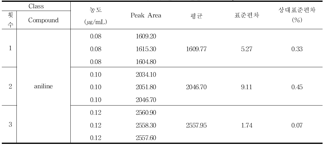 aniline 정밀성 결과 - 일간 (Intra-day)