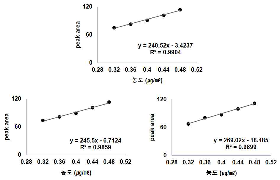 2-naphthol의 직선성 결과 ② 직선성(Linearity) 적색 제 225호의 유연물질 2-naphthol의 calibration curve를 결정하기 위하여 HPLC-DAD로 0.32, 0.36, 0.40, 0.44, 0.48 ㎍/mL의 표준용액을 분석하였다. 적색 제 225 호의 유연물질 2-naphthol의 주어진 농도 범위에서 직선상관계수인 R2 이 0.99 이상으로 양호한 직선성을 나타내었다. * 보정 농도 (㎍/mL) : 농도 (㎍/mL) × 표준품 순도 (% / 100)