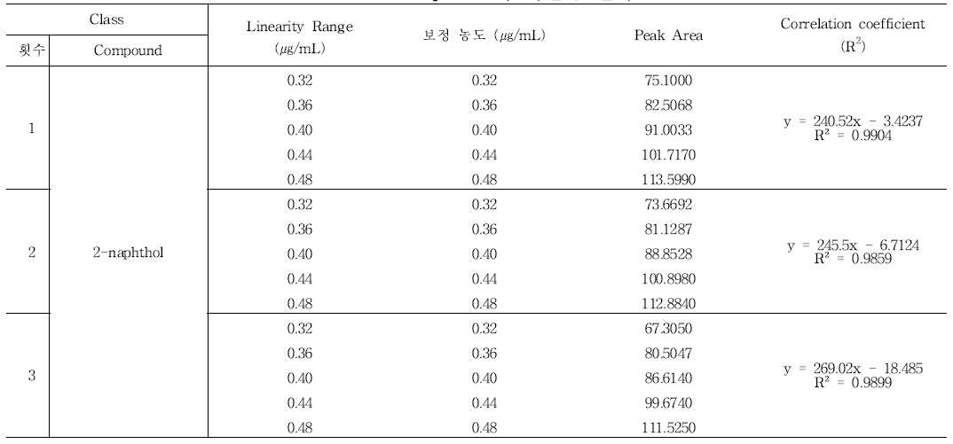2-naphthol의 직선성 결과 - 1
