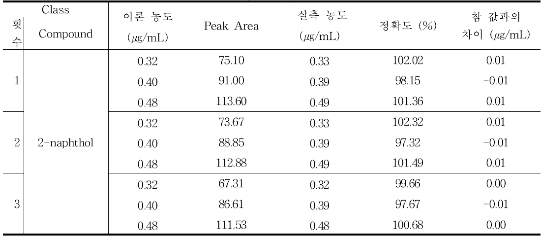 2-naphthol의 정확성 결과 - 1