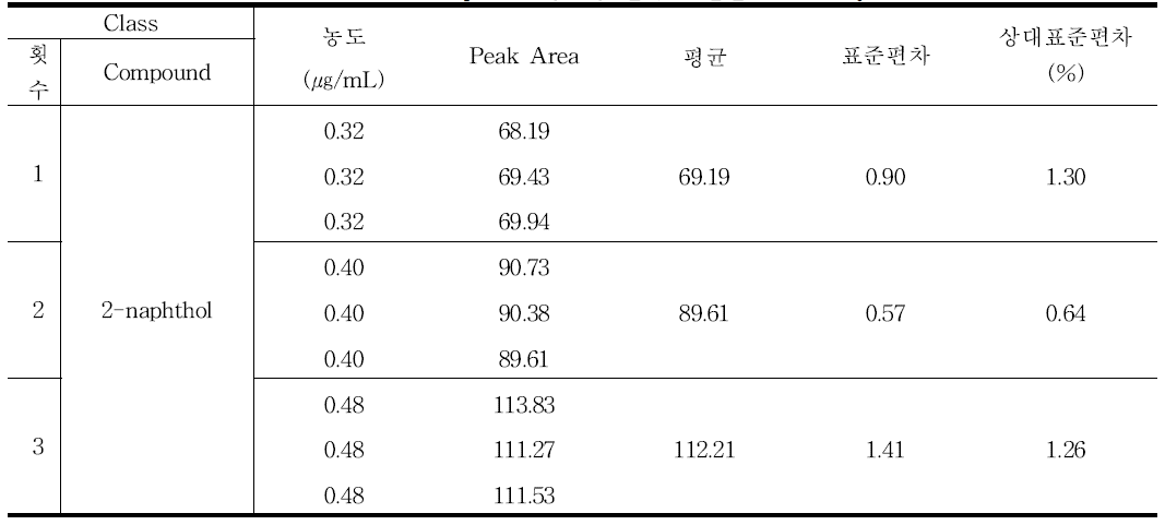 2-naphthol 정밀성 결과 - 일간 (Intra-day)