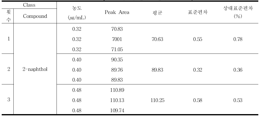 2-naphthol 정밀성 결과 - 일내 (Inter-day)