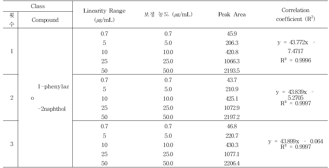 1-phenylazo-2naphthol의 직선성 결과 - 1