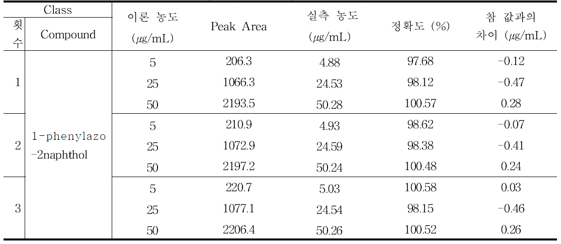 1-phenylazo-2naphthol의 정확성 결과 - 1