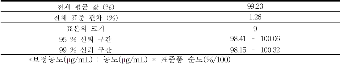 1-phenylazo-2naphthol의 정확성 결과 - 2