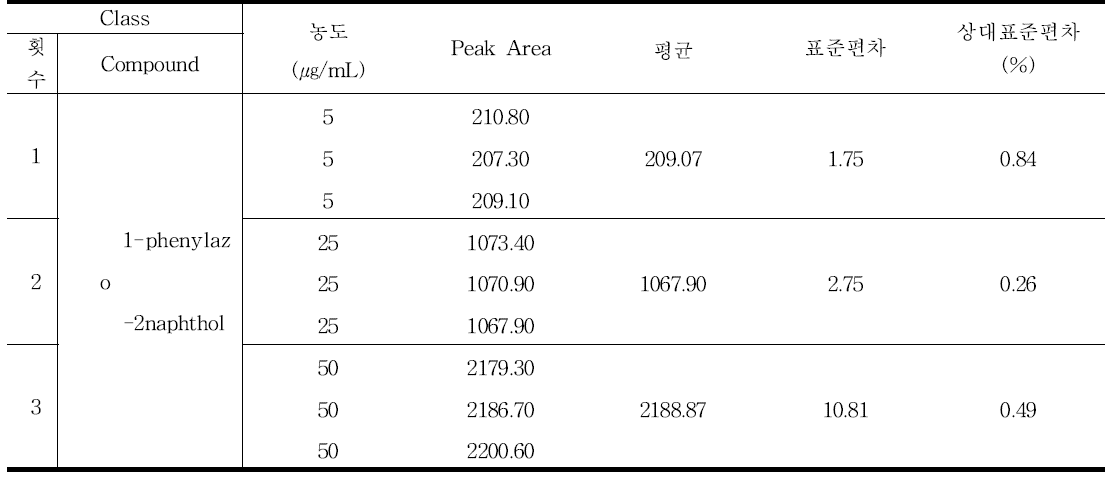 1-phenylazo-2naphthol 정밀성 결과 - 일간 (Intra-day)