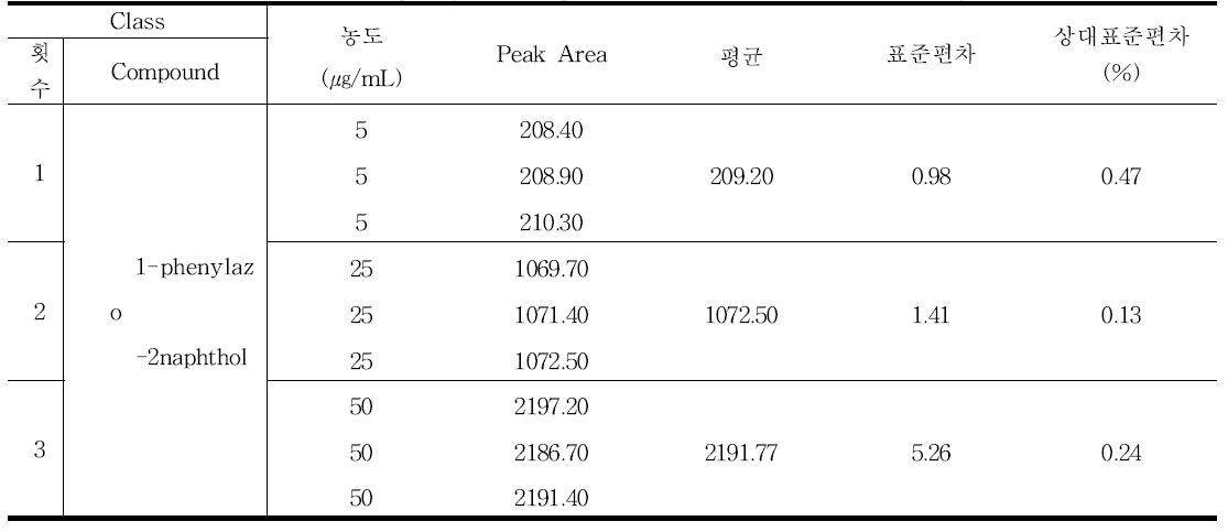 1-phenylazo-2naphthol 정밀성 결과 - 일내 (Inter-day)