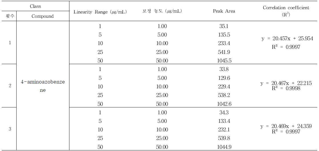 4-aminoazobenzene의 직선성 결과 - 1