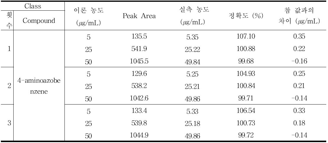 4-aminoazobenzene의 정확성 결과 - 1