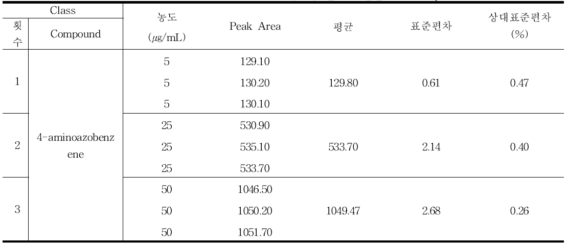 4-aminoazobenzene 정밀성 결과 - 일간 (Intra-day)