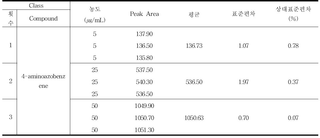 4-aminoazobenzene 정밀성 결과 - 일내 (Inter-day)