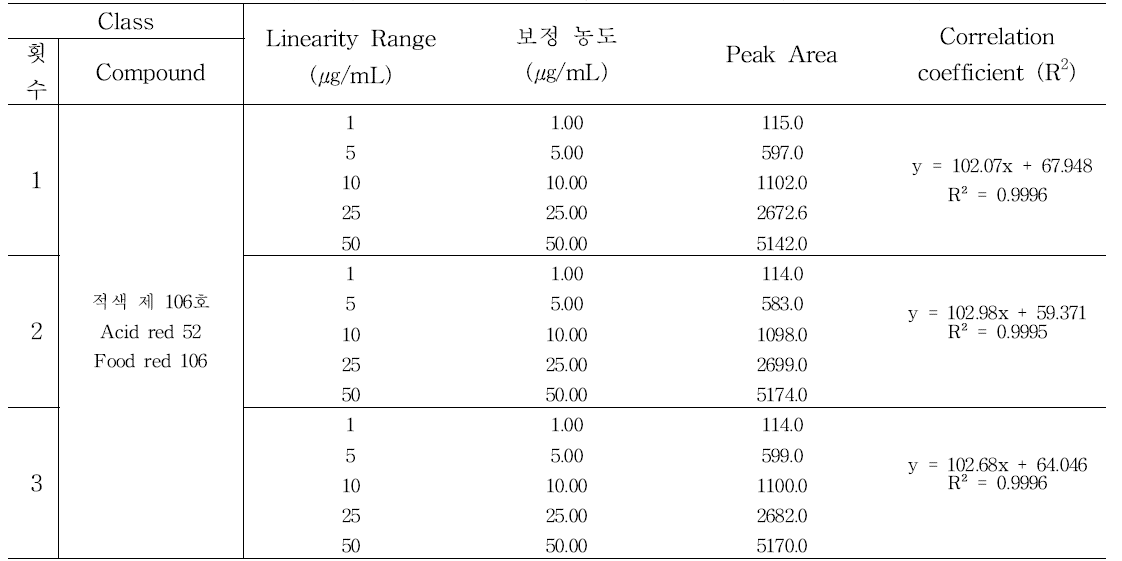 적색 제 106호 (acid red 52, Food red 106)의 직선성 결과 - 1