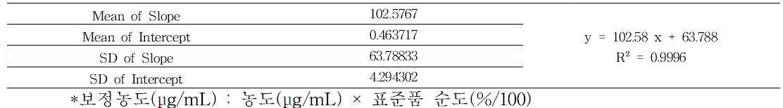 적색 제 106호 (cid red 52, food red 106)의 직선성 결과 - 2