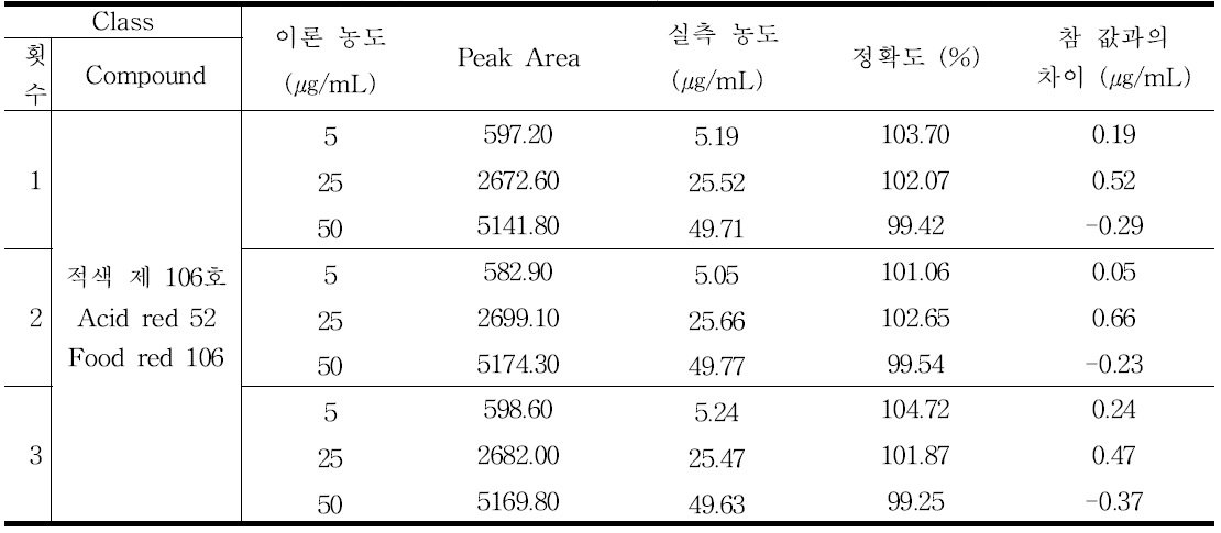 적색 제 106호 (acid red 52, food red 106) 정확성 결과 - 1