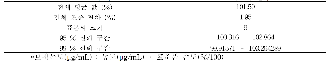 적색 제 106호 (acid red 52, food red 106) 정확성 결과 - 2