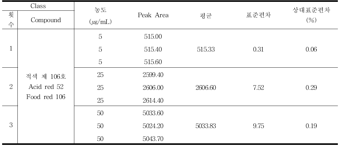 적색 제 106호 (scid red 52, Food red 106) 정밀성 결과 - 일간 (Intra-day)