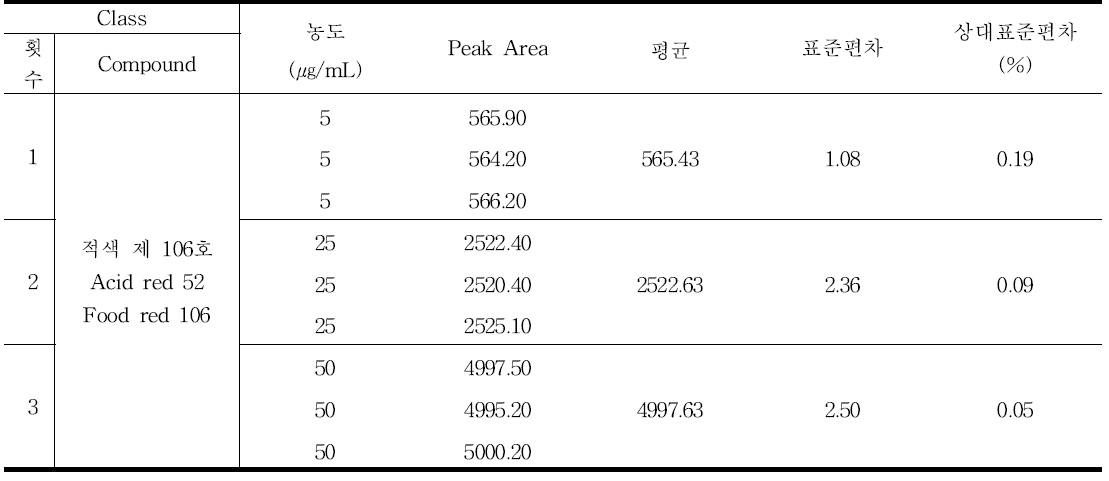 적색 제 106호 (scid red 52, Food red 106) 정밀성 결과 - 일내 (Inter-day)