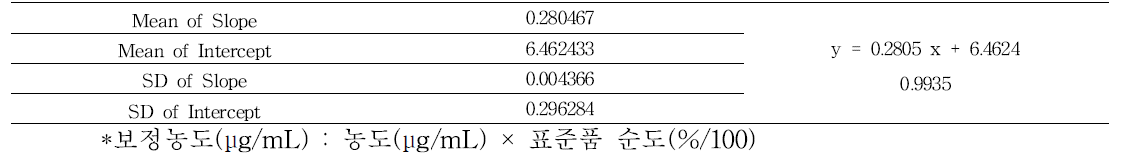 toluene의 직선성 결과 - 2