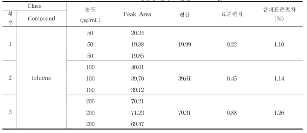 toluene 정밀성 결과 - 일간 (Intra-day)