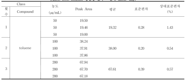 toluene 정밀성 결과 - 일내 (Inter-day)