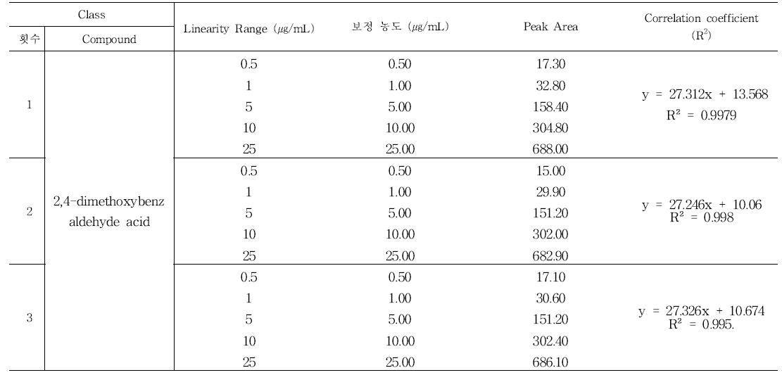 2,4-dimethoxybenzaldehyde acid의 직선성 결과 - 1