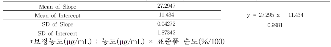 2,4-dimethoxybenzaldehyde acid의 직선성 결과 - 2