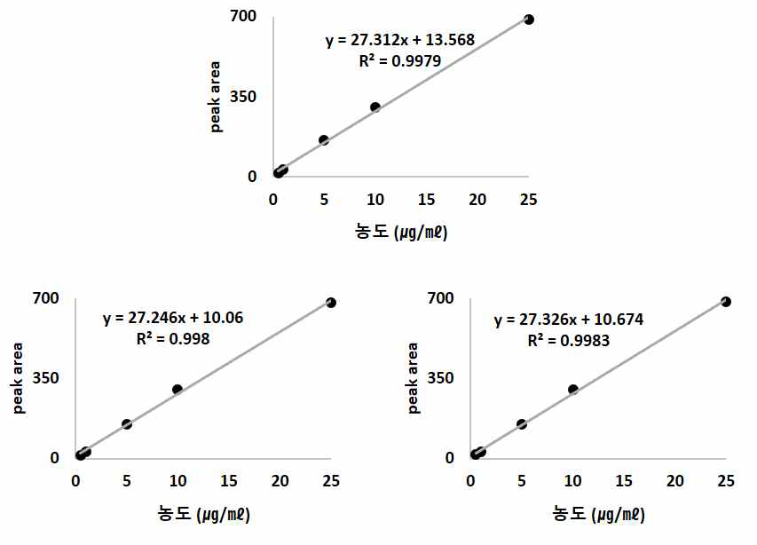 2,4-dimethoxybenzaldehyde acid의 직선성 결과