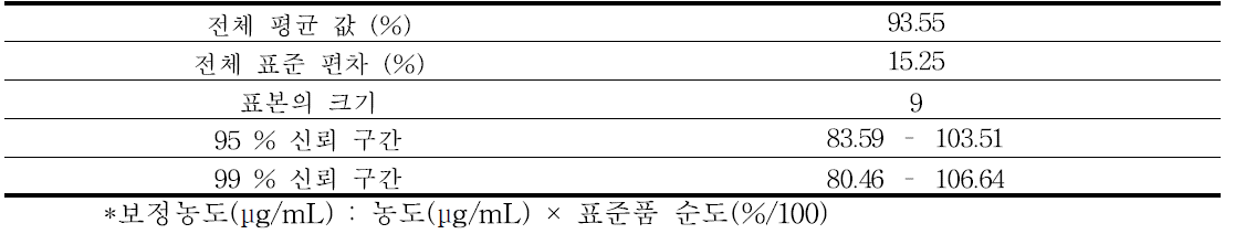 2,4-dimethoxybenzaldehyde acid의 정확성 결과 - 2