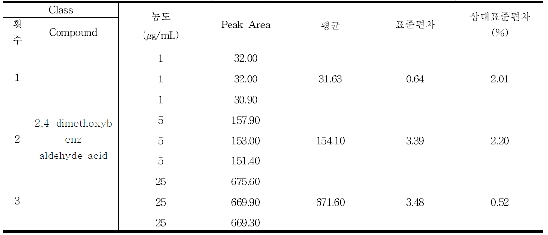 2,4-dimethoxybenzaldehyde acid 정밀성 결과 - 일간 (Intra-day)